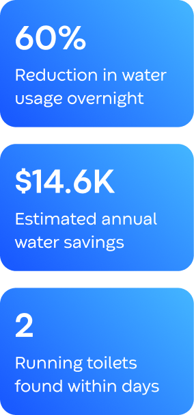 60% reduction, $14.6K saved, 2 running toilets found