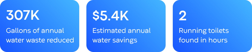 307K gallons saved, $5.4K annual savings, 2 running toilets found