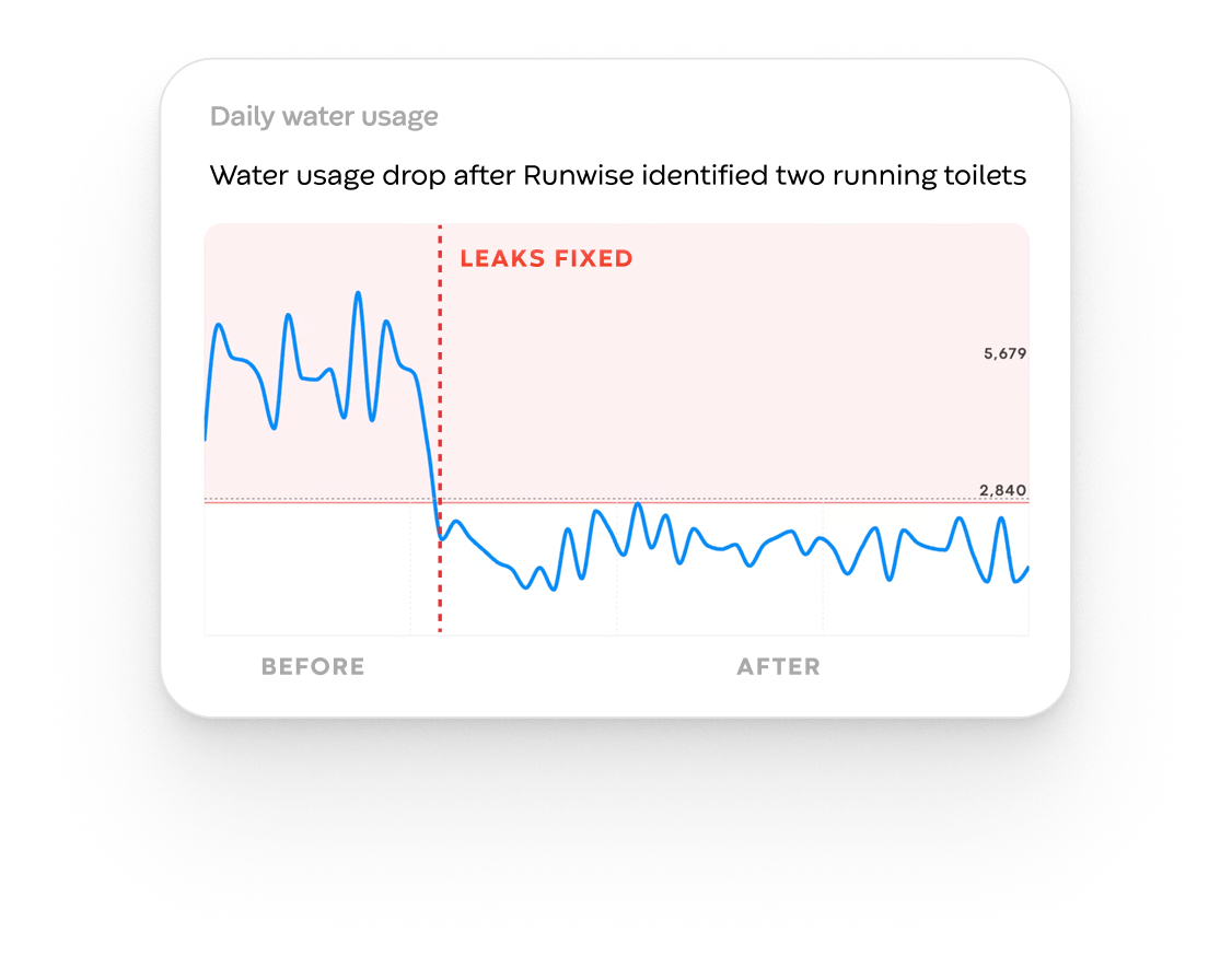 Chart showing daily water usage dropping after leaks fixed