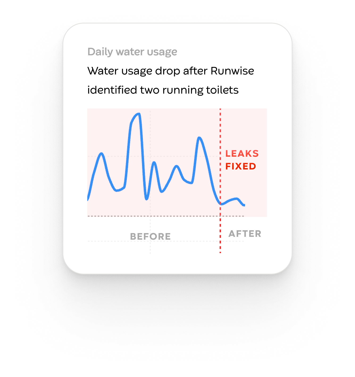 Chart showing water usage drop after leaks fixed